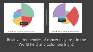 Relative frequencies of cancer diagnosis in the
World (left) and Colombia (right)
 