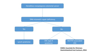 Hereditary nonpolyposis colorectal cancer
DNA mismatch repair deficiency
Yes No
Lynch syndrome
CRC type X
syndrome
MUTYH associated
CRC
ESMO, Essentials for Clinicians
Gastrointestinal tract tumours, 2016
 