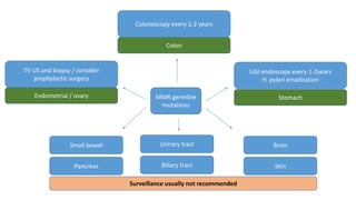 MMR germline
mutations
Colonoscopy every 1-2 years
Colon
TV US and biopsy / consider
prophylactic surgery
Endometrial / ovary
Brain
UGI endoscopy every 1-2years
H. pylori erradication
Stomach
Skin
Small bowel
Pancreas
Urinary tract
Biliary tract
Surveillance usually not recommended
 