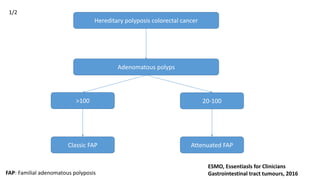 Hereditary polyposis colorectal cancer
Adenomatous polyps
>100 20-100
Classic FAP Attenuated FAP
ESMO, Essentiasls for Clinicians
Gastrointestinal tract tumours, 2016FAP: Familial adenomatous polyposis
1/2
 