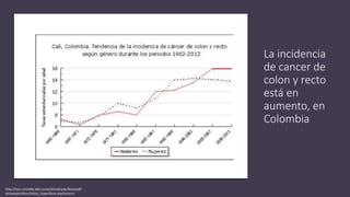 La incidencia
de cancer de
colon y recto
está en
aumento, en
Colombia
http://rpcc.univalle.edu.co/es/SitiosEspecificos/pdf-
sitiosespecificos/Sitios_Especificos.php?sitio=4
 