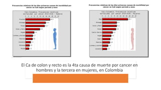 El Ca de colon y recto es la 4ta causa de muerte por cancer en
hombres y la tercera en mujeres, en Colombia
 