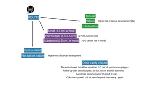 POLYPS
Pedunculated
Flat-based: sessile Higher risk of cancer development
Tubular
Villous
Tubulovillous
Higher risk of cancer development (3x)
Small (1.5 cm, or less)
Intermediate (1.5-2.5 cm)
Substantial (2.5 cm, or more)
(2-10% cancer risk)
(10% cancer risk or more)
The entire bowel should be visualized (1-3 risk of synchronous polyps).
Follow-up with colonoscopies: 30-50% risk of another adenoma
Adenomas become cancer in about 5 years
Colonoscopy need not be more frequent than every 3 years
Once a poly is found
 