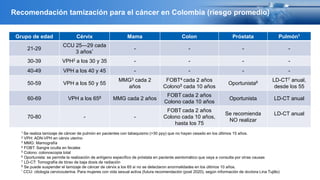 Recomendación tamización para el cáncer en Colombia (riesgo promedio)
Grupo de edad Cérvix Mama Colon Próstata Pulmón1
21-29
CCU 25—29 cada
3 años* - - - -
30-39 VPH2 a los 30 y 35 - - - -
40-49 VPH a los 40 y 45 - - - -
50-59 VPH a los 50 y 55
MMG3 cada 2
años
FOBT4 cada 2 años
Colono5 cada 10 años
Oportunista6 LD-CT7 anual,
desde los 55
60-69 VPH a los 658 MMG cada 2 años
FOBT cada 2 años
Colono cada 10 años
Oportunista LD-CT anual
70-80 - -
FOBT cada 2 años
Colono cada 10 años,
hasta los 75
Se recomienda
NO realizar
LD-CT anual
1 Se realiza tamizaje de cáncer de pulmón en pacientes con tabaquismo (>30 ppy) que no hayan cesado en los últimos 15 años.
2 VPH: ADN-VPH en cérvix uterino
3 MMG: Mamografía
4 FOBT: Sangre oculta en fecales
5 Colono: colonoscopia total
6 Oportunista: se permite la realización de antígeno específico de próstata en paciente asintomático que vaya a consulta por otras causas
7 LD-CT: Tomografía de tórax de baja dosis de radiación
8 Se puede suspender el tamizaje de cáncer de cérvix a los 65 si no se detectaron anormalidades en los últimos 10 años.
* CCU: citología cervicouterina. Para mujeres con vida sexual activa (futura recomendación (post 2020), según información de doctora Lina Tujillo)
 