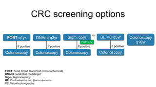 FOBT q1yr
CRC screening options
FOBT q1yr
Colonoscopy
If positive
DNAmt q3yr
Colonoscopy
If positive
Sigm. q5yr
Colonoscopy
If positive
+/-
BE/VC q5yr
Colonoscopy
If positive
Colonoscopy
q10yr
FOBT: Fecal Occult Blood Test (immunochemical)
DNAmt: fecal DNA “multitarget”
Sigm: Sigmoidoscopy
BE: Contrast-enhanced (barium) enema
VC: Virtual colonography
 