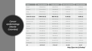 Cancer
epidemiology
(World-
Colombia)
Cancer New cases (World) Deaths (World) New cases (Colombia) Deaths (Colombia)
Breast 2’088.849 (2) 626.679 (5) 13.380 (1) 3.702 (4)
Prostate 1’276.106 (4) 358.989 (8) 12.712 (2) 3.166 (5)
Lung 2’093.876 (1) 1’761.007 (1) 5.856 (5) 5.236 (2)
Stomach 1’033.701 (5) 782.685 (3) 7.419 (4) 5.505 (1)
Colon & rectum 1’849.518 (3) 880.792 (2) 9.140 (3) 4.489 (3)
Lymphoma (NH) 509.990 (10) 248.724 (11) 4.170 (6) 1.676 (10)
Uterine cérvix 569.847 (8) 311.365 (9) 3.853 (7) 1.775 (9)
Leukemia 437.003 (12) 309.006 (10) 3.126 (8) 2.192 (7)
Ovarian 295.414 (17) 184.799 (14) 2.414 (9) 1.252 (11)
Pancreas 458.918 (11) 402.232 (7) 2.311 (10) 2.142 (8)
Liver 841.080 (6) 781.636 (4) 2.279 (11) 2.216 (6)
Multiple mieloma 159.885 (21) 106.105 1323 (14) 806 (14)
Esophagus 572.034 (7) 508.585 (6) 922 (15) 710 (15)
Hodgkin 79.999 (25) 26.167 743 (16) 216
Brain 296.851 (16) 241.037 (12) 1884 (12) 1.176 (12)
Gallbladder 219.420 (19) 165.087 (17) 1657 (13) 1.104 (13)
All 18’078.957 9’555.027 101.893 46.057
http://gco.iarc.fr/today/
 