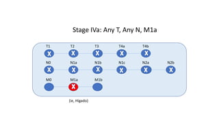 T1 T2 T3 T4a T4b
N0 N1a N1b N1c N2a N2b
M0 M1a M1b
Stage IVa: Any T, Any N, M1a
(ie, Hígado)
 
