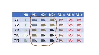 N0 N1 N2a N2b M1a M1b M1c
T1 I IIIa IIIa IIIb IVa IVb IVc
T2 I IIIa IIIb IIIb IVa IVb IVc
T3 IIa IIIb IIIb IIIc IVa IVb IVc
T4a IIb IIIb IIIc IIIc IVa IVb IVc
T4b IIc IIIc IIIc IIIc IVa IVb IVc
 