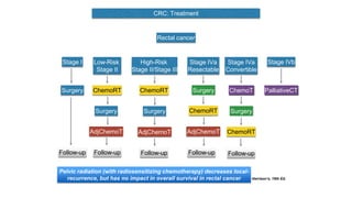 CRC: Treatment
Harrison’s, 19th Ed.
Rectal cancer
Surgery
Stage I
Follow-up
Low-Risk
Stage II
Follow-up
High-Risk
Stage II/Stage III
Stage IVa
Resectable
Stage IVa
Convertible
Stage IVb
Surgery
ChemoT PalliativeCT
Follow-up Follow-up Follow-up
AdjChemoT
Surgery
AdjChemoT
Surgery Surgery
ChemoRT ChemoRT
ChemoRT
ChemoRT
Pelvic radiation (with radiosensitizing chemotherapy) decreases local-
recurrence, but has no impact in overall survival in rectal cancer
AdjChemoT
 