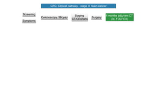 CRC: Clinical pathway - stage III colon cancer
Screening
Symptoms
Colonoscopy / Biopsy
Staging
CT/CEA/labs
Surgery
6 months adjuvant CT
(ie, FOLFOX)
 