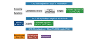 CRC: Clinical pathway - stage III colon cancer
Screening
Symptoms
Colonoscopy / Biopsy
Staging
CT/CEA/labs
Surgery
6 months adjuvant CT
(ie, FOLFOX)
CRC: Clinical pathway - Stage II/III rectal cancer
Surgery
4-6 months adjuvant CT
(ie, 5-FULV/FOLFOX)
ChemoRT
(ie, 5FU/LV)
CRC: Clinical pathway - Stage IVb CRC mutated RAS
Bevacizumab
FOLFIRI
Bevacizumab
FOLFOX
Regorafenib
 