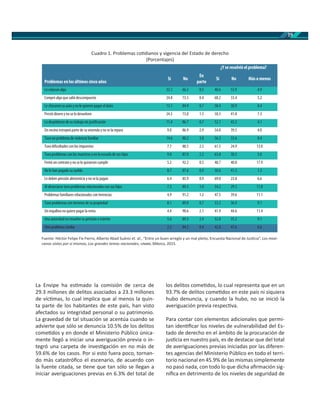 19
La Envipe ha es mado la comisión de cerca de
29.3 millones de delitos asociados a 23.3 millones
de víc mas, lo cual implica que al menos la quin-
ta parte de los habitantes de este país, han visto
afectados su integridad personal o su patrimonio.
La gravedad de tal situación se acentúa cuando se
advierte que sólo se denuncia 10.5% de los delitos
come dos y en donde el Ministerio Público única-
mente llegó a iniciar una averiguación previa o in-
tegró una carpeta de inves gación en no más de
59.6% de los casos. Por si esto fuera poco, tornan-
do más catastróﬁco el escenario, de acuerdo con
la fuente citada, se ene que tan sólo se llegan a
iniciar averiguaciones previas en 6.3% del total de
los delitos come dos, lo cual representa que en un
93.7% de delitos come dos en este país ni siquiera
hubo denuncia, y cuando la hubo, no se inició la
averiguación previa respec va.
Para contar con elementos adicionales que permi-
tan iden ﬁcar los niveles de vulnerabilidad del Es-
tado de derecho en el ámbito de la procuración de
jus cia en nuestro país, es de destacar que del total
de averiguaciones previas iniciadas por las diferen-
tes agencias del Ministerio Público en todo el terri-
torio nacional en 45.9% de las mismas simplemente
no pasó nada, con todo lo que dicha aﬁrmación sig-
niﬁca en detrimento de los niveles de seguridad de
Fuente: Héctor Felipe Fix Fierro, Alberto Abad Suárez et. al., “Entre un buen arreglo y un mal pleito, Encuesta Nacional de Jus cia”, Los mexi-
canos vistos por sí mismos, Los grandes temas nacionales, , México, 2015.
Cuadro 1. Problemas co dianos y vigencia del Estado de derecho
(Porcentajes)
Problemas en los últimos cinco años
¿Y se resolvió el problema?
Si No
En
parte
Si No Más o menos
Le robaron algo 32.1 66.3 0.5 40.6 53.9 4.9
Compró algo que salió descompuesto 24.8 73.5 0.4 60.2 33.4 5.2
Le chocaron su auto y no le quieren pagar el daño 13.1 84.9 0.7 58.4 30.9 8.4
Prestó dinero y no se lo devuelven 24.5 73.0 1.5 50.3 41.8 7.3
Lo despidieron de su trabajo sin justificación 11.4 86.7 0.7 52.1 43.2 4.1
Un vecino estropeó parte de su vivienda y no se la repara 9.0 86.9 2.9 54.8 39.5 4.0
Tuvo un problema de violencia familiar 14.6 80.2 3.8 56.3 33.6 8.4
Tuvo dificultades con los impuestos 7.7 88.5 2.5 61.5 24.9 13.0
Tuvo problemas con los maestros o en la escuela de sus hijos 9.0 87.0 2.2 63.8 30.3 5.0
Firmó un contrato y no se lo quisieron cumplir 5.2 92.2 0.5 40.7 40.0 17.9
No le han pagado su sueldo 8.7 87.6 0.9 50.6 41.3 1.3
Le deben pensión alimenticia y no se la pagan 6.4 85.9 0.9 69.0 23.8 6.6
Al divorciarse tuvo problemas relacionados con sus hijos 7.3 89.3 1.0 54.2 29.3 11.8
Problemas familiares relacionados con herencias 4.9 91.2 1.2 47.5 39.6 11.1
Tuvo problemas con terrenos de su propiedad 8.1 89.0 0.7 53.2 36.9 9.1
Un inquilino no quiere pagar la renta 4.4 90.6 2.1 41.9 44.6 11.4
Una autoridad no resuelve su petición o trámite 5.6 89.3 2.4 52.8 35.2 9.1
Otro problema similar 2.2 84.2 0.4 42.8 47.6 6.6
 
