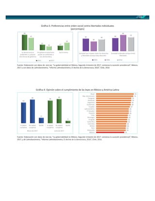 23
Fuente: Elaboración con datos de: - , “La gobernabilidad en México, Segundo trimestre de 2017: comienza la sucesión presidencial”, México,
2017 y con datos de La nobarómetro, “Informe La nobarómetro, El declive de la democracia, 2016”, Chile, 2016.
Gráﬁca 3. Preferencias entre orden social contra libertades individuales
(porcentajes)
Fuente: Elaboración con datos de - , “La gobernabilidad en México, Segundo trimestre de 2017: comienza la sucesión presidencial”, México,
2017, y de La nobarómetro, “Informe La nobarómetro, El declive de la democracia, 2016”, Chile, 2016.
Gráﬁca 4. Opinión sobre el cumplimiento de las leyes en México y América La na
58
21
17
47
15
29
La democracia es
preferible a cualquier
otra forma de gobierno
Un gobierno autoritario
puede ser preferible a
uno democrático
Da lo mismo
2012 2017
46 48
36
60
44
52
Sociedad que respete todos los derechos
y libertades aunque haya desorden
Sociedad ordenada aunque limite
libertades
2004 2006 2016
42
48
11
46
49
5
Si deben
cumplirse
No deben
cumplirse
NS/NC Si deben
cumplirse
No deben
cumplirse
NS/NC
Marzo de 2017 Junio de 2017
56
59
59
60
60
62
62
63
63
65
65
65
67
69
69
70
70
74
75
México
Venezuela
Perú
Bolivia
Colombia
Costa Rica
Uruguay
Nicaragua
Chile
Panamá
El Salvador
Latinoamérica
Ecuador
Guatemala
Argentina
Honduras
Paraguay
Rep. Dominicana
Brasil
 