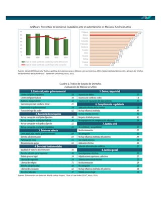 25
Fuente: Vanderbilt University, “Cultura polí ca de la democracia en México y en las Américas, 2014, Gobernabilidad democrá ca a través de 10 años
del Barómetro de las Américas”, Vanderbilt University, , 2015.
Fuente: Elaboración con datos de World Jus ce Project, “Rule of Law Index 2016”, , 2016.
Gráﬁca 5. Porcentaje de consenso ciudadano ante el autoritarismo en México y América La na
Cuadro 2. Índice de Estado de Derecho.
Evaluación de México en 2016
0
10
20
30
40
50
60
70
2006 2008 2010 2012 2014
Golpe de estado justificado cuando hay mucha delincuencia
Golpe de estado justificado cuando hay mucha corrupción 23.5
24.6
28.8
29.3
29.8
32.3
32.8
33.3
33.6
34.1
34.4
40.2
40.8
44.3
44.5
45.7
46.5
47.6
49.6
51.7
52.5
54.8
56.3
Chile
Uruguay
Bolivia
Panamá
EEUU
Ecuador
Honduras
El Salvador
Colombia
Guyana
México
Paraguay
1. Límites al poder gubernamental 5. Orden y seguridad
Límites del poder Legislativo .58 Ausencia de delitos .51
Límites del poder Judicial .44 Ausencia de conflictos civiles 1.0
Auditoría independiente .42 Ausencia de reparación del daño violento .33
Sanciones por mala conducta oficial .21 6. Cumplimiento regulatorio
Supervisión no gubernamental .54 Aplicación efectiva de las normas .38
Transición legal del poder .62 No hay influencia indebida .49
2. Ausencia de corrupción No hay retardos excesivo .32
No hay corrupción en el poder Ejecutivo .40 Respeto al debido proceso .42
No hay corrupción en el poder Judicial .36 No expropiación sin compensación adecuada .59
No hay corrupción en la policía/Ejercito .32 7. Justicia civil
No hay corrupción en el poder Legislativo .22 Accesibilidad y asequibilidad .43
3. Gobierno abierto No discriminación .31
Leyes publicadas y datos gubernamentales .64 No corrupción .35
Derecho a la información .64 No hay influencia indebida del gobierno .49
Participación cívica .53 Sin retardo excesivo .30
Mecanismos de quejas .63 Aplicación efectiva .40
4. Derechos fundamentales Solución alternativa de conflictos .57
Igualdad de trato/no discriminación .36 8. Justicia penal
Derecho a la vida y a la seguridad .40 Investigaciones efectivas .23
Debido proceso legal .34 Adjudicaciones oportunas y efectivas .27
Libertad de expresión .54 Sistema correccional efectivo .23
Libertad de religión .75 No discriminación .29
Derecho a la privacidad .60 No corrupción .25
Libertad de asociación .62 No hay influencia indebida del gobierno .38
Derechos laborales .47 Debido proceso legal .34
 