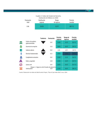 27
Cuadro 3. Índice de Estado de Derecho.
Evaluación de México en 2016
Fuente: Elaboración con datos de World Jus ce Project, “Rule of Law Index 2016”, , 2016.
Mapa 1. Vigencia del Estado de derecho a nivel mundial
Puntuación
total
Clasificación
regional
Rango
deingresos
Posición
mundial
0.46 24/30 32/37 88/113
Tendencia Puntuación
Posición
regional
Rango de
ingresos
Posición
mundial
Límites a los poderes
gubernamentales
0.47 23/30 25/37 83/113
Ausencia de corrupción 0.32 28/30 36/37 99/113
Gobierno abierto 0.61 6/30 6/37 34/113
Derechos fundamentales 0.51 24/30 23/37 75/113
Cumplimiento normativo 0.61 23/30 31/37 94/113
Orden y seguridad 0.44 24/30 32/37 85/113
Justicia civil 0.41 26/30 36/37 101/113
Justicia penal 0.29 27/30 36/37 108/113
 