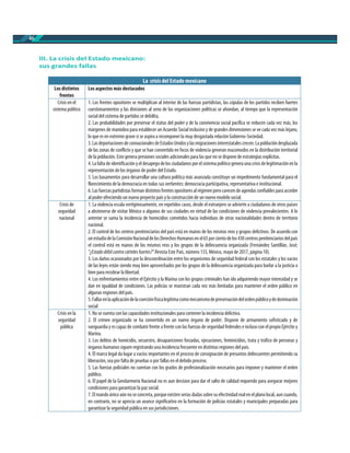 46
III. La crisis del Estado mexicano:
sus grandes fallas
La crisis del Estado mexicano
Los distintos
frentes
Los aspectos más destacados
Crisis en el
sistema político
1. Los frentes opositores se multiplican al interior de las fuerzas partidistas, las cúpulas de los partidos reciben fuertes
cuestionamientos y las divisiones al seno de las organizaciones políticas se ahondan, al tiempo que la representación
social del sistema de partidos se debilita.
2. Las probabilidades por preservar el status del poder y de la convivencia social pacífica se reducen cada vez más, los
márgenes de maniobra para establecer un Acuerdo Social inclusivo y de grandes dimensiones se ve cada vez más lejano,
lo que es en extremo grave si se aspira a recomponer la muy desgastada relación Gobierno-Sociedad.
3.LasdeportacionesdeconnacionalesdeEstadosUnidosylasmigracionesinterestatalescrecen.Lapoblacióndesplazada
de las zonas de conflicto y que se han convertido en focos de violencia generan reacomodos en la distribución territorial
de la población. Esto genera presiones sociales adicionales para las que no se dispone de estrategias explícitas.
4.Lafalta de identificaciónyel desapegodelos ciudadanos porel sistema políticogenera unacrisisdelegitimaciónenla
representación de los órganos de poder del Estado.
5. Los basamentos para desarrollar una cultura política más avanzada constituye un impedimento fundamental para el
florecimiento de la democracia en todas sus vertientes: democracia participativa, representativa e institucional.
6.Lasfuerzaspartidistas forman distintosfrentesopositoresal régimenperocarecende agendasconfiables para acceder
al poder ofreciendo un nuevo proyecto país y la construcción de un nuevo modelo social.
Crisis de
seguridad
nacional
1. La violencia escala vertiginosamente, en repetidos casos, desde el extranjero se advierte a ciudadanos de otros países
a abstenerse de visitar México o algunos de sus ciudades en virtud de las condiciones de violencia prevalecientes. A lo
anterior se suma la incidencia de homicidios cometidos hacia individuos de otras nacionalidades dentro de territorio
nacional.
2. El control de los centros penitenciarios del país está en manos de los mismos reos y grupos delictivos. De acuerdo con
unestudiodelaComisiónNacionaldelosDerechosHumanosenel65porcientodelos430centrospenitenciariosdelpaís
el control está en manos de los mismos reos y los grupos de la delincuencia organizada (Fernández Santillán, José;
“¿Estadodébilcontra cártelesfuertes?”Revista Este País, número 133, México, mayo de 2017, página 10).
3. Los daños ocasionados por la descoordinación entre los organismos de seguridad federal con los estatales y los vacíos
de las leyes están siendo muy bien aprovechados por los grupos de la delincuencia organizada para burlar a la justicia o
bien para recobrar la libertad.
4. Los enfrentamientos entre el Ejército y la Marina con los grupos criminales han ido adquiriendo mayor intensidad y se
dan en igualdad de condiciones. Las policías se muestran cada vez más limitadas para mantener el orden público en
algunas regiones del país.
5.Fallasenlaaplicacióndelacoerciónfísicalegítimacomomecanismodepreservacióndelordenpúblicoydedominación
social
Crisis en la
seguridad
pública
1. No se cuenta con las capacidades institucionales para contener la incidencia delictiva.
2. El crimen organizado se ha convertido en un nuevo órgano de poder. Dispone de armamento sofisticado y de
vanguardia y es capaz de combatir frente a frente con las fuerzas de seguridad federales e incluso con el propio Ejército y
Marina.
3. Los delitos de homicidio, secuestro, desapariciones forzadas, ejecuciones, feminicidios, trata y tráfico de personas y
órganos humanos siguen registrando una incidencia frecuente en distintas regiones del país.
4. El marco legal da lugar a vacíos importantes en el proceso de consignación de presuntos delincuentes permitiendo su
liberación, sea por falta de pruebas o por fallas en el debido proceso.
5. Las fuerzas policiales no cuentan con los grados de profesionalización necesarios para imponer y mantener el orden
público.
6. El papel de la Gendarmería Nacional no es aun decisivo para dar el salto de calidad requerido para asegurar mejores
condiciones para garantizar la paz social.
7.El mandoúnico aúnnoseconcreta,porqueexistenseriasdudassobresu efectividadrealenel planolocal, auncuando,
en contrario, no se aprecia un avance significativo en la formación de policías estatales y municipales preparadas para
garantizar la seguridad pública en sus jurisdicciones.
 
