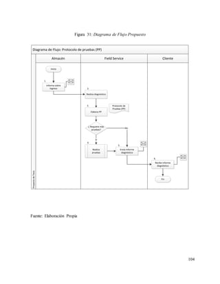 104
Fuente: Elaboración Propia
Diagrama de Flujo: Protocolo de pruebas (PP)
Field Service
Almacén Cliente
Proyecto
de
Tesis
Inicio
Realiza
pruebas
Fin
Elabora PP
Protocolo de
Pruebas (PP)
Informa sobre
ingreso
Realiza diagnóstico
¿ Requiere más
pruebas?
Si
Envía Informe
diagnóstico
No
Recibe Informe
diagnóstico
1.
2.
3.
4.
5.
6.
Figura 31: Diagrama de Flujo Propuesto
 