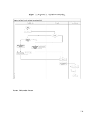 110
Fuente: Elaboración Propia
Diagrama de Flujo: Formato de Equipo Canibalizado (FEC)
Almacén
Field Service Jefe de área
Proyecto
de
Tesis
Inicio
Fin
Solicita partes o
piezas
¿Stock?
Solicita autorización de
extracción
Entrega partes o
piezas
Si
Registra extracción de
partes o piezas en FEC
Formato de Equipo
Canibalizado (FEC)
¿Equipo para
canibalizar?
No
Si
Controla reposición
de partes
Realiza seguimiento
de partes
Prepara Salida de
Material de
Almacén
Salida de Material
de Alamacén (SMA)
1.
2.
1
No
1
3.
4.
5.
Figura 33: Diagrama de Flujo Propuesto (FEC)
 