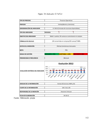 112
TIPO DE PROCESO
PROCESO
DENOMINACIÓN DEL INDICADOR
TIPO DEL INDICADOR EFICACIA
OBJETIVO DEL INDICADOR
FÓRMULA DE CÁLCULO
DATOS DE LA MEDICIÓN
META
RANGO DE GESTIÓN EXCELENTE: >75% ACEPTABLE: >=30% DEFICIENTE:<30%
PERIODICIDAD O FRECUENCIA
EVOLUCIÓN HISTÓRICA DEL INDICADOR
ANÁLISIS DE LA INFORMACIÓN
FUENTE DE LA INFORMACIÓN
RESPONSABLE DE LA MEDICIÓN
FECHA DE ELABORACIÓN
Mensual
24-10-12
Asesores Inhouse
SAP, FLA y OE
Ventas & Servicios AMH y AIL
75%
Ofertas Económicas mensuales
(OE convertidas en compras/OE nuevas)*100%
Medir cuantas OE nuevas se concretaron en compra.
Procesos Operativos
Ventas(Bienes y Servicios)
I1: %FLA (Formato de Lecciones Aprendidas)
4%
15%
7% 8%
13%
4% 6% 8% 9%
4%
25%
20%
-5%
5%
15%
25%
35%
Evolución 2012
Fuente: Elaboración propia
Figura 34: Indicador I1-%FLA
 