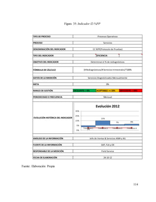 114
TIPO DE PROCESO
PROCESO
DENOMINACIÓN DEL INDICADOR
TIPO DEL INDICADOR EFICIENCIA
OBJETIVO DEL INDICADOR
FÓRMULA DE CÁLCULO
DATOS DE LA MEDICIÓN
META
RANGO DE GESTIÓN EXCELENTE: = 0% ACEPTABLE: =< 33% DEFICIENTE: > 34%
PERIODICIDAD O FRECUENCIA
EVOLUCIÓN HISTÓRICA DEL INDICADOR
ANÁLISIS DE LA INFORMACIÓN
FUENTE DE LA INFORMACIÓN
RESPONSABLE DE LA MEDICIÓN
FECHA DE ELABORACIÓN
Procesos Operativos
Servicios
I2: %PP(Protocolo de Pruebas)
Determinar el % de rediagnósticos
(# Rediagnósticos/# Servicios trimestrales)*100%
Servicios Diagnósticados Mensualmente
0%
Mensual
Field Service
24-10-12
Jefe de Ventas & Servicios AMH y AIL
SAP, FLA y OE
2%
15%
7% 8%
-5%
5%
15%
25%
35%
Trimestre 1 Trimestre 2 Trimestre 3 Trimestre 4
Evolución 2012
Fuente: Elaboración Propia
Figura 35: Indicador I2-%PP
 