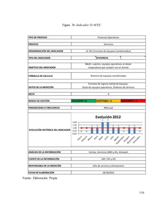 116
TIPO DE PROCESO
PROCESO
DENOMINACIÓN DEL INDICADOR
TIPO DEL INDICADOR EFICIENCIA
OBJETIVO DEL INDICADOR
FÓRMULA DE CÁLCULO
DATOS DE LA MEDICIÓN
META
RANGO DE GESTIÓN EXCELENTE: =0 ACEPTABLE: =1 DEFICIENTE: > 1
PERIODICIDAD O FRECUENCIA
EVOLUCIÓN HISTÓRICA DEL INDICADOR
ANÁLISIS DE LA INFORMACIÓN
FUENTE DE LA INFORMACIÓN
RESPONSABLE DE LA MEDICIÓN
FECHA DE ELABORACIÓN
Jefe de servicio y Almacenero
24/10/2012
Ventas, Servicios AMH y AIL, Almacén
SAP, FEC y OS
0
Mensual
Medir cuántos equipos operativos se dejan
inoperativos por cumplir con el cliente
Número de equipos canibalizados
Formato de Ingreso Salida de Equipos,
Stock de equipos operativos, Órdenes de Servicio
Procesos Operativos
Servicios
I3: FEC (Formato de Equipos Canibalizados)
0 0
1 1
2 2
1 1
0
1 1
0
0.00
0.50
1.00
1.50
2.00
Evolución 2012
Fuente: Elaboración Propia
Figura 36: Indicador I3-#FEC
 