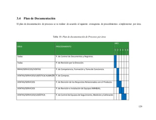 129
3.4 Plan de Documentación
El plan de documentación de procesos se va realizar de acuerdo al siguiente cronograma de procedimientos a implementar por área.
Tabla 10: Plan de documentación de Procesos por área
ÁREA PROCEDIMIENTO
MES
1 2 3 4 5 6
Todas P. de Control de Documentos y Registros.
Todas P. de Revisión por la Dirección.
RRHH/SERVICIOS/VENTAS P. de Competencia, Formación y Toma de Conciencia.
VENTAS/SERVICIOS/LOGÍSTICA/ALMACÉN P. de Compras.
VENTAS/SERVICIOS P. de Revisión de los Requisitos Relacionados con el Producto.
VENTAS/SERVICIOS P. de Revisión e Instalación de Equipos AMH&IAL.
VENTAS/SERVICIOS/LOGÍSTICA P. de Control de Equiposde Seguimiento, Medicióny Calibración.
 