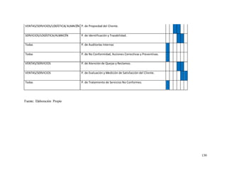 130
VENTAS/SERVICIOS/LOGÍSTICA/ALMACÉN P. de Propiedad del Cliente.
SERVICIOS/LOGÍSTICA/ALMACÉN P. de Identificación y Trazabilidad.
Todas P. de Auditorías Internas
Todas P. de No Conformidad, Acciones Correctivas y Preventivas.
VENTAS/SERVICIOS P. de Atención de Quejas y Reclamos.
VENTAS/SERVICIOS P. de Evaluación y Medición de Satisfacción del Cliente.
Todas P. de Tratamiento de Servicios No Conformes.
Fuente: Elaboración Propio
 