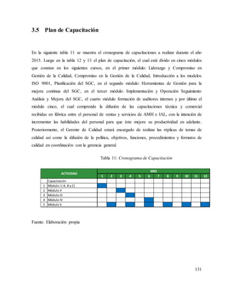 131
3.5 Plan de Capacitación
En la siguiente tabla 11 se muestra el cronograma de capacitaciones a realizar durante el año
2015. Luego en la tabla 12 y 13 el plan de capacitación, el cual está divido en cinco módulos
que constan en los siguientes cursos, en el primer módulo: Liderazgo y Compromiso en
Gestión de la Calidad, Compromiso en la Gestión de la Calidad, Introducción a los modelos
ISO 9001, Planificación del SGC, en el segundo módulo: Herramientas de Gestión para la
mejora continua del SGC, en el tercer módulo: Implementación y Operación Seguimiento
Análisis y Mejora del SGC, el cuarto módulo formación de auditores internos y por último el
módulo cinco, el cual comprende la difusión de las capacitaciones técnica y comercial
recibidas en fábrica entre el personal de ventas y servicios de AMH e IAL, con la intención de
incrementar las habilidades del personal para que éste mejore su productividad en adelante.
Posteriormente, el Gerente de Calidad estará encargado de realizar las réplicas de temas de
calidad así como la difusión de la política, objetivos, funciones, procedimientos y formatos de
calidad en coordinación con la gerencia general.
Fuente: Elaboración propia
1 2 3 4 5 6 7 8 9 10 11 12
Capacitación
1 Módulo I ( A, B y C)
2 Módulo II
3 Módulo III
4 Módulo IV
5 Módulo V
ACTIVIDAD
MES
Tabla 11: Cronograma de Capacitación
 