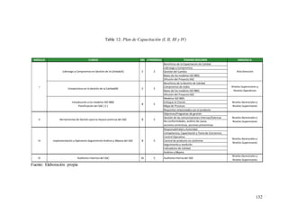 132
Fuente: Elaboración propia
MÓDULO CURSOS HRS # PERSONAS TEMARIO RESUMEN DIRIGIDO A:
Beneficios de la Capacitación de Calidad
Liderazgo y Compromiso
Gestión del Cambio
Bases de los modelos ISO 9001
Difusión del Proyecto SGC
Beneficios de la Gestión de Calidad
Compromiso de todos
Bases de los modelos ISO 9001
Difusión del Proyecto SGC
Modelos ISO 9001
Enfoque al Cliente
Mapa de Procesos
Requisitos relacionados con el producto
Objetivos/Programas de gestión
Gestión de las comunicaciones Internas/Externas
No conformidades, análisis de causa,
acciones correctivas, acciones preventivas
Responsabilidad y Autoridad
Competencia, Capacitación y Toma de Conciencia
Control Operativo
Control de producto no conforme
Seguimiento y medición
Indicadores de Calidad
Análisis y Mejora
IV Auditores Internos del SGC 16 5 Auditoría Interna del SGC
Niveles Gerenciales y
Niveles Supervisores
Niveles Supervisores y
Niveles Operativos
Implementación y Operación Seguimiento Análisis y Mejora del SGC
2
5
5
5
5
III 8
Niveles Gerenciales y
Niveles Supervisores
Introducción a los modelos ISO 9001
Planificación del SGC ( C )
I
8
Niveles Gerenciales y
Niveles Supervisores
Herramientas de Gestión para la mejora continua del SGC
II
Niveles Gerenciales y
Niveles Supervisores
8
Alta Dirección
Liderazgo y Compromiso en Gestión de la Calidad(A) 2
Compromiso en la Gestión de la Calidad(B) 2
Tabla 12: Plan de Capacitación (I, II, III y IV)
 