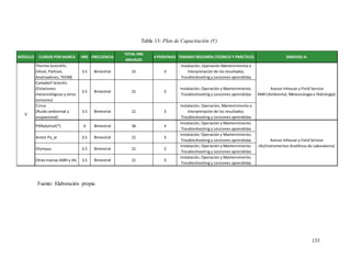 133
MÓDULO CURSOS POR MARCA HRS FRECUENCIA
TOTAL HRS
ANUALES
# PERSONAS TEMARIO RESUMEN (TEÓRICO Y PRÁCTICO) DIRIGIDO A:
Thermo Scientific
(Hivol, Partisol,
Analizadores, TEOM)
3.5 Bimestral 21 3
Instalación, Operación Mantenimiento e
Interpretación de los resultados.
Troubleshooting y Lecciones aprendidas
Campbell Scientic
(Estaciones
meteorológicas y otros
sensores)
3.5 Bimestral 21 3
Instalación, Operación y Mantenimiento.
Troubleshooting y Lecciones aprendidas
Cirrus
(Ruido ambiental y
ocupacional)
3.5 Bimestral 21 3
Instalación, Operación, Mantenimiento e
Interpretación de los resultados.
Troubleshooting y Lecciones aprendidas
PANalytical(*) 6 Bimestral 36 3
Instalación, Operación y Mantenimiento.
Troubleshooting y Lecciones aprendidas
Anton Pa_ar 3.5 Bimestral 21 3
Instalación, Operación y Mantenimiento.
Troubleshooting y Lecciones aprendidas
Olympus 3.5 Bimestral 21 3
Instalación, Operación y Mantenimiento.
Troubleshooting y Lecciones aprendidas
Otras marcas AMH y IAL 3.5 Bimestral 21 3
Instalación, Operación y Mantenimiento.
Troubleshooting y Lecciones aprendidas
V
Asesor Inhouse y Field Service
AMH (Ambiental, Meteorología e Hidrología)
Asesor Inhouse y Field Service
IAL(Instrumentos Analíticos de Laboratorio)
Fuente: Elaboración propia
Tabla 13: Plan de Capacitación (V)
 