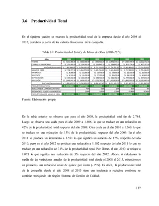 137
3.6 Productividad Total
En el siguiente cuadro se muestra la productividad total de la empresa desde el año 2008 al
2013, calculada a partir de los estados financieros de la compañía.
Fuente: Elaboración propia
De la tabla anterior se observa que para el año 2008, la productividad total fue de 2.784.
Luego se observa una caída para el año 2009 a 1.608, lo que se traduce en una reducción en
42% de la productividad total respecto del año 2008. Otra caída en el año 2010 a 1.360, lo que
se traduce en una reducción de 15% de la productividad, respecto del año 2009. En el año
2011 se produce un incremento a 1.591 lo que significó un aumento de 17%, respecto del año
2010; pero en el año 2012 se produce una reducción a 1.102 respecto del año 2011 lo que se
traduce en una reducción de 31% de la productividad total. Por último, el año 2013 se reduce a
1.073 lo que significa una reducción de 3% respecto del año 2012. Ahora, si calculamos la
media de las variaciones anuales de la productividad total desde el 2008 al 2013, obtendremos
en promedio una reducción anual de quince por ciento (-15%). Es decir, la productividad total
de la compañía desde el año 2008 al 2013 tiene una tendencia a reducirse conforme se
continúe trabajando sin ningún Sistema de Gestión de Calidad.
Años 2008 2009 2010 2011 2012 2013
VENTAS S/. 7,631,486.00 S/. 7,860,000.00 S/. 7,930,421.00 S/. 12,493,544.61 S/. 9,637,709.00 S/. 14,211,751.00
CAMBIO DE INVENTARIO S/. 250,400.00 S/. 234,000.00 S/. 324,862.20 S/. 294,847.00 S/. 812,174.00 S/. 807,167.00
Sub Total(Numerador) 7,881,886.00
S/. 8,094,000.00
S/. 8,255,283.20
S/. 12,788,391.61
S/. 10,449,883.00
S/. 15,018,918.00
S/.
MANO DE OBRA S/. 798,727.50 1,064,970.00
S/. 1,405,760.40
S/. 1,483,858.20
S/. 1,757,200.50
S/. 2,795,546.25
S/.
MATERIALES S/. 8,800.00 S/. 12,000.00 S/. 13,500.00 S/. 14,800.00 S/. 22,300.00 S/. 15,500.00
SERVICIOS S/. 6,550.00 S/. 13,450.00 S/. 27,000.00 S/. 30,400.00 S/. 34,200.00 S/. 41,800.00
DEPRECIACIÓN S/. 169,932.00 S/. 135,034.00 S/. 388,501.00 S/. 582,751.50 S/. 777,002.00 S/. 947,653.03
INVERSIÓN S/. 1,846,641.00 S/. 3,809,452.00 S/. 4,233,741.00 S/. 5,925,826.00 S/. 6,890,900.00 S/. 10,191,883.00
Sub Total(Denominador) 2,830,650.50
S/. 5,034,906.00
S/. 6,068,502.40
S/. 8,037,635.70
S/. 9,481,602.50
S/. 13,992,382.28
S/.
PRODUCTIVIDAD TOTAL 2.784478691 1.607577182 1.360349334 1.591063851 1.102122031 1.073363899
REDUCCIÓN DE LA PRODUCTIVIDAD -42% -15% 17% -31% -3%
INCREMENTO DE VENTAS(INGRESOS) 2.99% 0.90% 57.54% -22.86% 47.46%
PRODUCTIVIDAD DE MANO DE OBRA 9.535337146 7.356592204 5.612564559 8.389173986 5.452541699 5.063214747
Tabla 16: Productividad Total y de Mano de Obra (2008-2013)
 