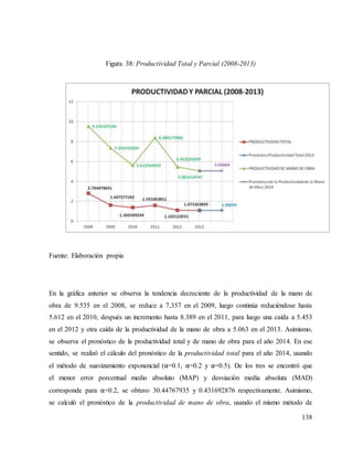 138
Figura 38: Productividad Total y Parcial (2008-2013)
Fuente: Elaboración propia
En la gráfica anterior se observa la tendencia decreciente de la productividad de la mano de
obra de 9.535 en el 2008, se reduce a 7,357 en el 2009, luego continúa reduciéndose hasta
5.612 en el 2010, después un incremento hasta 8.389 en el 2011, para luego una caída a 5.453
en el 2012 y otra caída de la productividad de la mano de obra a 5.063 en el 2013. Asimismo,
se observa el pronóstico de la productividad total y de mano de obra para el año 2014. En ese
sentido, se realizó el cálculo del pronóstico de la productividad total para el año 2014, usando
el método de suavizamiento exponencial (α=0.1, α=0.2 y α=0.5). De los tres se encontró que
el menor error porcentual medio absoluto (MAP) y desviación media absoluta (MAD)
corresponde para α=0.2, se obtuvo 30.44767935 y 0.431692876 respectivamente. Asimismo,
se calculó el pronóstico de la productividad de mano de obra, usando el mismo método de
 
