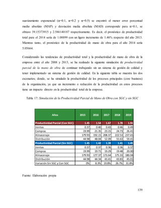 139
Años 2015 2016 2017 2018 2019
Productividad Parcial (Con SGC) 1.45 1.54 1.67 1.78 1.91
Ventas 0.37 0.40 0.43 0.46 0.49
Compras 19.99 21.35 23.15 24.73 26.41
Almacenaje 179.93 192.15 208.37 222.53 237.65
Distribución 44.98 48.04 52.09 55.63 59.41
Productividad Parcial (Sin SGC) 1.45 1.42 1.39 1.41 1.45
Ventas 0.37 0.37 0.36 0.36 0.37
Compras 19.99 19.71 19.29 19.48 20.00
Almacenaje 179.93 177.37 173.64 175.33 180.04
Distribución 44.98 44.34 43.41 43.83 45.01
Variación Sin SGC y Con SGC 0% 8.3% 19.8% 26.7% 31.8%
suavizamiento exponencial (α=0.1, α=0.2 y α=0.5) se encontró el menor error porcentual
medio absoluto (MAP) y desviación media absoluta (MAD) corresponde para α=0.1, se
obtuvo 39.15373915 y 2.586140187 respectivamente. Es decir, el pronóstico de productividad
total para el 2014 sería de 1.08899 con un ligero incremento de 1.46% respecto del año 2013.
Mientras tanto, el pronóstico de la productividad de mano de obra para el año 2014 sería
5.05664.
Considerando las tendencias de productividad total y la productividad de mano de obra de la
empresa entre el año 2008 y 2013, se ha realizado la siguiente simulación de productividad
parcial de la mano de obra de continuar trabajando sin un sistema de gestión de calidad y
tener implementado un sistema de gestión de calidad. En la siguiente tabla se muestra los dos
escenarios; donde, se ha simulado la productividad de los procesos principales (core business)
de la organización, ya que un incremento o reducción de la productividad en estos procesos
tiene un impacto directo en la productividad total de la empresa.
Tabla 17: Simulación de la Productividad Parcial de Mano de Obra con SGC y sin SGC
Fuente: Elaboración propia
 
