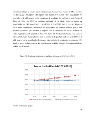 140
En la tabla anterior se observa que la simulación de Productividad Parcial de Mano de Obra
con SGC es de 1.45 el 2015, 1.54 el 2016, 1.67 el 2017, 1.78 el 2018 y 1.91 para el 2019. Por
otro lado, en la tabla anterior se ha considerado la simulación de la Productividad Parcial de
Mano de Obra sin SGC, de continuar trabajando de la misma forma, se espera una
productividad de 1.45 para el 2015, 1.42 el 2016, 1.39 el 2017, 1.41 el 2018 y 1.45 para el
2019. Estos considerables incrementos de productividad se obtienen, también, por el buen
momento económico que atraviesa la empresa con un incremento de 17.2% promedio en
ventas registrados desde el 2008 al 2013. Ver Tabla 16: Productividad Total y de Mano de
Obra (2008-2013). Adicionalmente, para el cálculo de la productividad con y sin SGC de la
tabla anterior se ha considerado el escenario más probable de crecimiento en ventas de 10%
anual, es decir, un incremento de los requerimientos atendidos (órdenes de compra del cliente)
también en 10% anual.
Figura 39: Tendencia de Productividad Parcial con y sin SGC (2015-2019)
Fuente: Elaboración propia
 