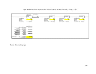 143
Ingresos 2015 S/. 17,196,218.71 59,709.09
S/.
Crecimiento
Ventas 288 Compras Almacenaje Distribución
Requerimiento/año
Costo HH(prom) 24.51
S/. Costo HH(prom) 24.51
S/. Costo HH(prom) 24.51
S/. Costo HH(prom) 24.51
S/.
Eficiencia 65% Eficiencia 65% Eficiencia 65% Eficiencia 65%
# Personal 22 # Personal 3 # Personal 1 # Personal 2
Costo Lab/año 1,366,711.50
S/. Costo Lab/año 186,369.75
S/. Costo Lab/año 62,123.25
S/. Costo Lab/año 124,246.50
S/.
2015
Productividad 11,177,542.16
S/. 0.371746413
Ventas 30,067,653.00
S/.
Productividad 11,177,542.16
S/. 19.991696008
Compras 559,109.25
S/.
Productividad 11,177,542.16
S/. 179.925264076
Almacenaje 62,123.25
S/.
Productividad 11,177,542.16
S/. 44.981316019
Distribución 248,493.00
S/.
Productividad 44,710,168.65
S/. 1.44518284
S/. 30,937,378.50
Fuente: Elaboración propia
Figura 40: Simulación de Productividad Parcial de Mano de Obra sin SGC y con SGC 2015
 