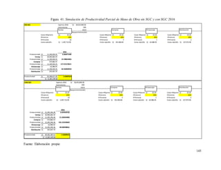 145
SIN SGC Ingresos 2016 18,915,840.58
S/. 59,709.09
S/.
Crecimiento 10%
Ventas 316.8 Compras Almacenaje Distribución
Requerimiento/año
Costo HH(prom) 25.24
S/. Costo HH(prom) 25.24
S/. Costo HH(prom) 25.24
S/. Costo HH(prom) 25.24
S/.
Eficiencia 60% Eficiencia 60% Eficiencia 60% Eficiencia 60%
# Personal 22 # Personal 3 # Personal 1 # Personal 2
Costo Lab/año 1,407,712.85
S/. Costo Lab/año 191,960.84
S/. Costo Lab/año 63,986.95
S/. Costo Lab/año 127,973.90
S/.
2016
Productividad 11,349,504.35
S/. 0.366471446
Ventas 30,969,682.59
S/.
Productividad 11,349,504.35
S/. 19.708019963
Compras 575,882.53
S/.
Productividad 11,349,504.35
S/. 177.372179671
Almacenaje 63,986.95
S/.
Productividad 11,349,504.35
S/. 44.343044918
Distribución 255,947.79
S/.
Productividad 45,398,017.39
S/. 1.42467614
S/. 31,865,499.86
CON SGC Ingresos 2016 18,915,840.58
S/. 59,709.09
S/.
Crecimiento 10%
Ventas 316.8 Compras Almacenaje Distribución
Requerimiento/año
Costo HH(prom) 25.24
S/. Costo HH(prom) 25.24
S/. Costo HH(prom) 25.24
S/. Costo HH(prom) 25.24
S/.
Eficiencia 65% Eficiencia 65% Eficiencia 65% Eficiencia 65%
# Personal 22 # Personal 3 # Personal 1 # Personal 2
Costo Lab/año 1,407,712.85
S/. Costo Lab/año 191,960.84
S/. Costo Lab/año 63,986.95
S/. Costo Lab/año 127,973.90
S/.
2016
Productividad 12,295,296.38
S/. 0.397010733
Ventas 30,969,682.59
S/.
Productividad 12,295,296.38
S/. 21.350354960
Compras 575,882.53
S/.
Productividad 12,295,296.38
S/. 192.153194644
Almacenaje 63,986.95
S/.
Productividad 12,295,296.38
S/. 48.038298661
Distribución 255,947.79
S/.
Productividad 49,181,185.51
S/. 1.54339915
S/. 31,865,499.86
Fuente: Elaboración propio
Figura 41: Simulación de Productividad Parcial de Mano de Obra sin SGC y con SGC 2016
 