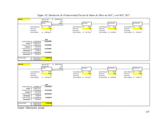 147
SIN SGC Ingresos 2017 20,807,424.64
S/. 59,709.09
S/.
Crecimiento 10%
Ventas 348.48 Compras Almacenaje Distribución
Requerimiento/año
Costo HH(prom) 26.00
S/. Costo HH(prom) 26.00
S/. Costo HH(prom) 26.00
S/. Costo HH(prom) 26.00
S/.
Eficiencia 55% Eficiencia 55% Eficiencia 55% Eficiencia 55%
# Personal 22 # Personal 3 # Personal 1 # Personal 2
Costo Lab/año 1,449,944.23
S/. Costo Lab/año 197,719.67
S/. Costo Lab/año 65,906.56
S/. Costo Lab/año 131,813.11
S/.
2017
Productividad 11,444,083.55
S/. 0.358762499
Ventas 31,898,773.07
S/.
Productividad 11,444,083.55
S/. 19.29344996
Compras 593,159.00
S/.
Productividad 11,444,083.55
S/. 173.6410497
Almacenaje 65,906.56
S/.
Productividad 11,444,083.55
S/. 43.41026242
Distribución 263,626.22
S/.
Productividad 45,776,334.21
S/. 1.39470723
32,821,464.85
S/.
CON SGC Ingresos 2017 20,807,424.64
S/. 59,709.09
S/.
Crecimiento 10%
Ventas 348.48 Compras Almacenaje Distribución
Requerimiento/año
Costo HH(prom) 26.00
S/. Costo HH(prom) 26.00
S/. Costo HH(prom) 26.00
S/. Costo HH(prom) 26.00
S/.
Eficiencia 65.5% Eficiencia 66% Eficiencia 66% Eficiencia 66%
# Personal 22 # Personal 3 # Personal 1 # Personal 2
Costo Lab/año 1,449,944.23
S/. Costo Lab/año 197,719.67
S/. Costo Lab/año 65,906.56
S/. Costo Lab/año 131,813.11
S/.
2017
Productividad 13,628,863.14
S/. 0.427253522
Ventas 31,898,773.07
S/.
Productividad 13,732,900.26
S/. 23.15213996
Compras 593,159.00
S/.
Productividad 13,732,900.26
S/. 208.3692596
Almacenaje 65,906.56
S/.
Productividad 13,732,900.26
S/. 52.0923149
Distribución 263,626.22
S/.
Productividad 54,827,563.92
S/. 1.67047888
32,821,464.85
S/.
Fuente: Elaboración propia
Figura 42: Simulación de Productividad Parcial de Mano de Obra sin SGC y con SGC 2017
 