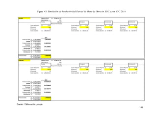 149
CON SGC Ingresos 2018 22,888,167.10
S/. 59,709.09
S/.
Crecimiento 10%
Ventas 383.328 Compras Almacenaje Distribución
Requerimiento/año
Costo HH(prom) 27.58
S/. Costo HH(prom) 27.58
S/. Costo HH(prom) 27.58
S/. Costo HH(prom) 27.58
S/.
Eficiencia 65.5% Eficiencia 66% Eficiencia 66% Eficiencia 66%
# Personal 22 # Personal 3 # Personal 1 # Personal 2
Costo Lab/año 1,493,442.56
S/. Costo Lab/año 203,651.26
S/. Costo Lab/año 67,883.75
S/. Costo Lab/año 135,767.51
S/.
2018
Productividad 14,991,749.45
S/. 0.456290169
Ventas 32,855,736.26
S/.
Productividad 15,106,190.29
S/. 24.72558636
Compras 610,953.77
S/.
Productividad 15,106,190.29
S/. 222.5302773
Almacenaje 67,883.75
S/.
Productividad 15,106,190.29
S/. 55.63256931
Distribución 271,535.01
S/.
Productividad 60,310,320.32
S/. 1.78400657
33,806,108.80
S/.
SIN SGC Ingresos 2018 22,888,167.10
S/. 59,709.09
S/.
Crecimiento 10%
Ventas 383.328 Compras Almacenaje Distribución
Requerimiento/año
Costo HH(prom) 27.58
S/. Costo HH(prom) 27.58
S/. Costo HH(prom) 27.58
S/. Costo HH(prom) 27.58
S/.
Eficiencia 52% Eficiencia 52% Eficiencia 52% Eficiencia 52%
# Personal 22 # Personal 3 # Personal 1 # Personal 2
Costo Lab/año 1,493,442.56
S/. Costo Lab/año 203,651.26
S/. Costo Lab/año 67,883.75
S/. Costo Lab/año 135,767.51
S/.
2018
Productividad 11,901,846.89
S/. 0.36224563
Ventas 32,855,736.26
S/.
Productividad 11,901,846.89
S/. 19.48076501
Compras 610,953.77
S/.
Productividad 11,901,846.89
S/. 175.3268851
Almacenaje 67,883.75
S/.
Productividad 11,901,846.89
S/. 43.83172128
Distribución 271,535.01
S/.
Productividad 47,607,387.57
S/. 1.40824807
33,806,108.80
S/.
Fuente: Elaboración propia
Figura 43: Simulación de Productividad Parcial de Mano de Obra sin SGC y con SGC 2018
 