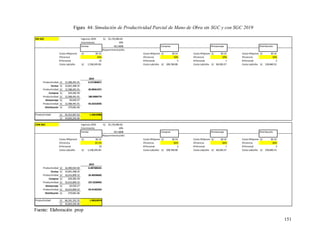 151
SIN SGC Ingresos 2019 25,176,983.81
S/. 59,709.09
S/.
Crecimiento 10%
Ventas 421.6608 Compras Almacenaje Distribución
Requerimiento/año
Costo HH(prom) 30.14
S/. Costo HH(prom) 30.14
S/. Costo HH(prom) 30.14
S/. Costo HH(prom) 30.14
S/.
Eficiencia 50% Eficiencia 50% Eficiencia 50% Eficiencia 50%
# Personal 22 # Personal 3 # Personal 1 # Personal 2
Costo Lab/año 1,538,245.83
S/. Costo Lab/año 209,760.80
S/. Costo Lab/año 69,920.27
S/. Costo Lab/año 139,840.53
S/.
2019
Productividad 12,588,491.91
S/. 0.371984871
Ventas 33,841,408.35
S/.
Productividad 12,588,491.91
S/. 20.00451971
Compras 629,282.39
S/.
Productividad 12,588,491.91
S/. 180.0406774
Almacenaje 69,920.27
S/.
Productividad 12,588,491.91
S/. 45.01016935
Distribución 279,681.06
S/.
Productividad 50,353,967.63
S/. 1.44610986
34,820,292.06
S/.
CON SGC Ingresos 2019 25,176,983.81
S/. 59,709.09
S/.
Crecimiento 10%
Ventas 421.6608 Compras Almacenaje Distribución
Requerimiento/año
Costo HH(prom) 30.14
S/. Costo HH(prom) 30.14
S/. Costo HH(prom) 30.14
S/. Costo HH(prom) 30.14
S/.
Eficiencia 65.5% Eficiencia 66% Eficiencia 66% Eficiencia 66%
# Personal 22 # Personal 3 # Personal 1 # Personal 2
Costo Lab/año 1,538,245.83
S/. Costo Lab/año 209,760.80
S/. Costo Lab/año 69,920.27
S/. Costo Lab/año 139,840.53
S/.
2019
Productividad 16,490,924.40
S/. 0.487300181
Ventas 33,841,408.35
S/.
Productividad 16,616,809.32
S/. 26.40596602
Compras 629,282.39
S/.
Productividad 16,616,809.32
S/. 237.6536942
Almacenaje 69,920.27
S/.
Productividad 16,616,809.32
S/. 59.41342354
Distribución 279,681.06
S/.
Productividad 66,341,352.35
S/. 1.90524974
34,820,292.06
S/.
Fuente: Elaboración prop
Figura 44: Simulación de Productividad Parcial de Mano de Obra sin SGC y con SGC 2019
 