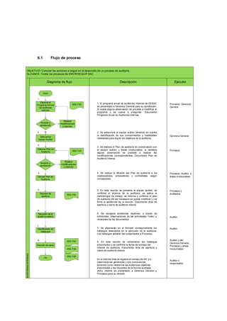 6.1 Flujo de proceso
OBJETIVO: Conocer las acciones a seguir en el desarrollo de un proceso de auditoría.
ALCANCE: Todos los procesos de ENVIROEQUIP SAC
Descripción
Diagrama de flujo Ejecutor
AUDITORÍAS
INTERNAS
1. El programa anual de auditorías internas de EESAC
es presentado a Gerencia General para su aprobación.
Si existe alguna observación se procede a modificar el
programa y se vuelve a preguntar. Documento
Programa Anual de Auditorías Internas.
2. Se selecciona al equipo auditor teniendo en cuenta
la identificación de sus conocimientos y habilidades
necesarias para lograr los objetivos de la auditoría.
3. Se elabora el Plan de auditoría en coordinación con
el equipo auditor y áreas involucrados, si existiera
alguna observación se procede a realizar las
modificaciones correspondientes. Documento Plan de
Auditoría Interna.
4. Se realiza la difusión del Plan de auditoría a los
colaboradores, proveedores y contratistas, según
corresponda.
5. En esta reunión se presenta al equipo auditor, se
confirma el alcance de la auditoría, se aplica la
metodología de trabajo, se informa y confirma el plan
de auditoría (de ser necesario se puede modificar) y se
firma la asistencia de la reunión. Documento Acta de
apertura y cierre de auditoría interna
6. Se recogerá evidencias objetivas, a través de
entrevistas, observaciones de las actividades “insitu” y
revisiones de los documentos.
7. Se plasmarán en el formato correspondiente los
hallazgos detectados en la ejecución de la auditoría.
Los hallazgos deberán ser presentados a Procesos.
8. En esta reunión se comentaron los hallazgos
encontrados y se confirma la fecha de entrega del
informe de auditoría. Documento Acta de apertura y
cierre de auditoría interna.
En el informe final se registra el número de NC y/u
observaciones generadas y sus conclusiones,
tomando como referencia las evidencias objetivas
encontradas y los requisitos de la Norma auditada;
dicho informe es presentado a Gerencia General y
Procesos para su revisión.
Elaborar el
Programa Annual
de auditorías
internas
Elaborar Plan de
Auditoría
Difundir Plan de
Auditoría
Reunión de
apertura
Inicio
Fin
1.
2.
3.
4.
5.
Procesos, Gerencia
General
Gerencia General
Procesos
Procesos, Auditor, y
áreas involucradas
Procesos y
Auditados
Auditor
Auditor
Auditor Lider,
Gerencia General,
Procesos y áreas
involucradas
Auditor o
responsable
Ejecución de la
auditoría interna
6.
7.
Revisión y
aprobación
Seleccionar
Equipo Auditor
Si
Realizar
modificaciones
y reenviar
Revisión y
aprobación
Realizar
modificaciones
y reenviar
Identificación de
Hallazgos
8.
Reunión de cierre
SGC F22
SGC F23
SGC F24
SGC F25
SGC F24
SGC F26
 
