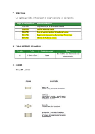 7. REGISTROS
Los registros generados en la aplicación de este procedimiento son los siguientes:
Código de Identificación Nombre del formato
SGC-F15 Programa anual de Auditorías Internas
SGC-F23 Plan de Auditoría Interna
SGC-F24 Acta de apertura y cierre de auditoría interna
SGC-F25 Seguimiento de acciones Correctivas/ Preventivas
SGC-F26 Informe de Auditoría Interna
8. TABLA HISTÓRICA DE CAMBIOS
Versión Fecha Hojas Afectadas Causa
01 22 Marzo 2014 Todas
Se modificó por elaboración del
Procedimiento.
9. ANEXOS
Anexo 01: Leyenda
 