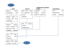 TRAZABILIDAD DE VENTAS
Ventas Servicios Logística Administración
Inhouse, recibe
requerimiento del
cliente
Inhouse, genera #
Carpeta única para
cada cliente
Inhouse, prepara
oferta económica y/o
técnica en el SAP
(#carpeta .#oferta)
Ejemplo:01030.9384
Jefe de ventas,
aprueba oferta
económica
Field Service valida
las implicancias del
servicio de
instalación,
mantenimiento y/o
servicio post venta
Jefe de servicios,
aprueba
consideraciones
técnicas de la venta
Jefe de
administración,
evalúa capacidad
financiera de compra
Encargado de
logística, confirma
fechas de entrega de
mercadería
Inhouse, envía oferta
económica y/o técnica
Inicioa
Fin
 
