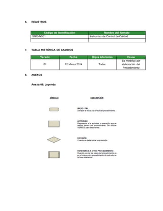 6. REGISTROS
Código de Identificación Nombre del formato
SGC-INS01 Instructivo de Control de Calidad
7. TABLA HISTÓRICA DE CAMBIOS
Versión Fecha Hojas Afectadas Causa
01 12 Marzo 2014 Todas
Se modificó por
elaboración del
Procedimiento
8. ANEXOS
Anexo 01: Leyenda
 