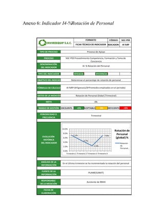 Anexo 6: Indicador I4-%Rotación de Personal
CÓDIGO: SGC-P03
INDICADOR: I4-%RP Periodo
Enero
TIPO DE PROCESO Febrero
Marzo
PROCESO Abril
Mayo
DENOMINACIÓN
DEL INDICADOR Junio
Julio
TIPO DEL INDICADOR EFICACIA EFICIENCIA Agosto
Septiembre
OBJETIVO DEL INDICADOR Octubre
Noviembre
FÓRMULA DE CÁLCULO
Diciembre
DATOS DE LA MEDICIÓN
META
RANGO DE GESTIÓN EXCELENTE: <5% ACEPTABLE: 5% DEFICIENTE: >5%
PERIODICIDAD O
FRECUENCIA
EVOLUCIÓN
HISTÓRICA
DEL INDICADOR
ANÁLISIS DE LA
INFORMACIÓN
FUENTE DE LA
INFORMACIÓN
RESPONSABLE
DE LA MEDICIÓN
FECHA DE
ELABORACIÓN
PLAME(SUNAT)
Asistente de RRHH
I4- % Rotación del Personal
0%
Rotación de Personal Global (Trimestral)
I4-%RP=(# Egresos)/(# Promedio empleados en el periodo)
Trimestral
Determinar el porcentaje de rotación de personal
FORMATO
FICHA TÉCNICA DE INDICADOR
En el último trimestre se ha incrementado la rotación del personal
Proceso de Apoyo
SGC-P03 Procedimiento Competencia, Formación y Toma de
Conciencia
7.1%
4.7%
2.3%
7.0%
0.0%
2.0%
4.0%
6.0%
8.0%
10.0%
Trimestre 1 Trimestre 2 Trimestre 3 Trimestre 4
Rotación de
Personal
(global) %
Rotación
de
Personal…
 