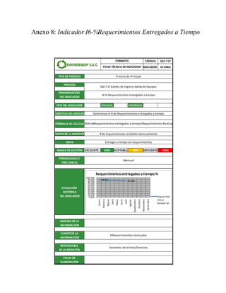 CÓDIGO: SGC-F17
INDICADOR: I6-%REA Periodo
Enero
TIPO DE PROCESO Febrero
Marzo
PROCESO Abril
Mayo
DENOMINACIÓN
DEL INDICADOR Junio
Julio
TIPO DEL INDICADOR EFICACIA EFICIENCIA Agosto
Septiembre
OBJETIVO DEL INDICADOR Octubre
Noviembre
FÓRMULA DE CÁLCULO
Diciembre
DATOS DE LA MEDICIÓN
META
RANGO DE GESTIÓN EXCELENTE: 100% ACEPTABLE: 95% DEFICIENTE: <95%
PERIODICIDAD O
FRECUENCIA
EVOLUCIÓN
HISTÓRICA
DEL INDICADOR
ANÁLISIS DE LA
INFORMACIÓN
FUENTE DE LA
INFORMACIÓN
RESPONSABLE
DE LA MEDICIÓN
FECHA DE
ELABORACIÓN
Secretaria de Ventas/Servicios
# Requerimientos mensuales
Entregar a tiempo los requerimientos
Mensual
I6-%REA=(#Requerimientos entregados a tiempo/Requerimientos Realizados)
# de requerimientos recibidos mensualmente
I6-% Requerimientos entregados a tiempo
Determinar el # de Requerimientos entregados a tiempo
Proceso de Principal
SGC-F17 Kardex de Ingreso-Salida de Equipos
FORMATO
FICHA TÉCNICA DE INDICADOR
90.0% 85.0%
0.0%
10.0%
20.0%
30.0%
40.0%
50.0%
60.0%
70.0%
80.0%
90.0%
100.0%
Enero
Febrero
Marzo
Abril
Mayo
Junio
Julio
Agosto
Septiembre
Octubre
Noviembre
Diciembre
Requerimientosentregados atiempo%
Requerimie
ntos a
tiempo( %)
Anexo 8: Indicador I6-%Requerimientos Entregados a Tiempo
 