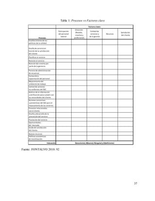 37
Establecimiento de las
políticas de la calidad
Diseño de servicio en
función de la satisfacción
del cliente
Planificar el servicio
Revisión el servicio
Revisión del sistema por
parte de la gerencia
Preceso de administración
de recuersos
Formación y
capacitación del personal
Mejoramiento del
ambiente de trabajo
Control de servicios
no conformes del SGC
Análisis de la información
y verificación para cumplir con
las necesidades del cliente.
Acciones correctivas
y preventivas del SGC para el
mejoramiento de los servicios.
Procesos relacionados
con el cliente.
Diseño y desarrollo de la
prestación del servicio
Prestación del servicio
Oportunidades
del mercado
Grado de satisfacción
del cliente.
Nuevos recursos
Políticas económicas
de incentivación.
Valoración
Satisfación
del cliente
Factoresclaves
E(excelente), B(bueno), R(regular)y D(deficiente)
Procesos
Paticipación
del personal
laboral
Dirección
(flexible,
creativo y
profesional)
Calidad de
servicios y
de la gestión
Recursos
Fuente: FONTALVO 2010: 92
Tabla 1: Procesos vs Factores clave
 