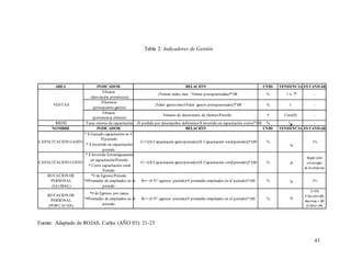 43
Tabla 2: Indicadores de Gestión
Fuente: Adaptado de ROJAS, Carlos (AÑO 03): 21-23
AREA INDICADOR RELACIÓN UNID TENDENCIA ESTANDAR
Eficacia
(desviación pronóstico)
(Ventas reales mes / Ventas presupuestadas)*100 % 1 ó ↗ -
Eficiencia
(presupuesto gastos)
[Valor gastos/mes)/Valor gastos presupuestados]*100 % 1 -
Eficacia
(pertenencia clientes)
Número de deserciones de clientes/Periodo # Cero(0) -
RRHH Tasas retorno de capacitación ($ perdido por desempeños deficientes/$ invertido en capacitación costo)*100 % -
NOMBRE INDICADOR RELACIÓN UNID TENDENCIA ESTANDAR
CAPACITACIÓN GASTO
* $ Gastado capacitación en C,
H/periodo
* $ Invertido en capacitación/
periodo
CG=[($ Capacitación gasto/periodo)/($ Capacitación total/periodo)]*100 %
↘
5%
CAPACITACIÓN COSTO
* $ Invertido Estratégicamente
en capacitación/Periodo
* Costo capacitación total/
Periodo
CC=[($ Capacitación gasto/periodo)/($ Capacitación total/periodo)]*100 %
↘
Según plan
estratégico
de la empresa
ROTACIÓN DE
PERSONAL
(GLOBAL)
*# de Egresos/Periodo
*#Promedio de empleados en el
periodo
RG= (# N° egresos/ periodo)/# promedio empleados en el periodo)*100 %
↗
5%
ROTACIÓN DE
PERSONAL
(POR CAUSA)
*# de Egresos por causa
*#Promedio de empleados en el
periodo
RC= (# N° egresos/ periodo)/# promedio empleados en el periodo)*100 %
↘
$=5%
E.Dcción=2%
Normas =3%
O.Dllo=2%
VENTAS
↘
 
