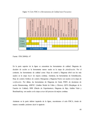 49
Figura 9: Ciclo PDCA vs Herramientas de Calidad más Frecuentes
Fuente: ITM 2009(b): 47
En la parte superior de la figura se encuentran las herramientas de calidad: Diagrama de
decisión de acción es la herramienta menos usada en la etapa de planificación. Por el
contrario, las herramientas de calidad como: Hoja de control y Diagrama árbol son los más
usados en la etapa hacer de mejora continua. Asimismo, las herramientas de Estratificación,
Hoja de control, Gráficos de control, Histograma y Diagrama Pareto son usados en la etapa de
verificación. Por último, las herramientas de Diagrama de Gantt, PERT, de decisiones de
acción Brainstorming, AMFEC (Análisis Modal de Fallos y Efectos), QFD (Despliegue de la
Función de Calidad), DDE (Diseño de Experimentos), Diagrama de flujo, Análisis Valor y
Benchmarking son usados en la etapa actuar del proceso de mejora continua.
Asimismo en la parte inferior izquierda de la figura, encontramos el ciclo PDCA, donde de
manera resumida podemos decir lo siguiente:
 