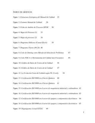 5
ÍNDICE DE GRÁFICOS
Figura 1: Estructura Jerárquica del Manual de Calidad 23
Figura 2: Formato Manual de Calidad 26
Figura 3: Ficha de Análisis de Procesos-SIPOC 30
Figura 4: Mapa de Procesos (1) 33
Figura 5: Mapa de procesos (2) 34
Figura 6: Diagrama Ishikawa (Causa-Efecto) 39
Figura 7: Diagrama Pareto (80-20) 40
Figura 8: Ciclo de Deming como Método de Solución de Problemas 47
Figura 9: Ciclo PDCA vs Herramientas de Calidad más Frecuentes 49
Figura 10: Gráfico de Datos de Costes de la Calidad 56
Figura 11: Gráfico de Datos de Costes de la Calidad 57
Figura 12: La Evolución Costo de Calidad según Ph. Crosby 58
Figura 13: Certificación ISO 9000 en el Sector Químico 60
Figura 14: Certificación ISO 9000 en el Sector Químico 61
Figura 15: Certificación ISO 9000 en el sector de maquinaria industrial y ordenadores 62
Figura 16: Certificación ISO 9000 en el sector de maquinaria industrial y ordenadores 63
Figura 17: Certificación ISO 9000 en el sector de equipos y componentes electrónicos 64
Figura 18: Certificación ISO 9000 en el sector de equipos y componentes electrónicos 65
Figura 19: Organigrama Actual EESAC 69
 