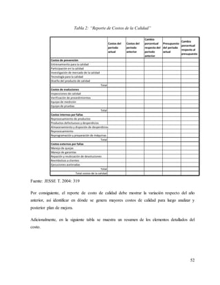 52
Costos del
periodo
actual
Costos del
periodo
anterior
Cambio
porcentual
respecto del
periodo
anterior
Presupuesto
del periodo
actual
Cambio
porcentual
respecto al
presupuesto
Costos de prevención
Entrenamiento para la calidad
Participación en la calidad
Investigación de mercado de la calidad
Tecnología para la calidad
Diseño del producto de calidad
Total
Costos de evaluciones
Inspecciones de calidad
Verificación de procedimientos
Equipo de medición
Equipo de pruebas
Total
Costos internos por fallas
Reprocesamiento de productos
Productos defectuosos y desperdicios
Almacenamiento y dispoción de desperdicios
Reprocesamiento
Reprogramación y preparación de máquinas
Total
Costos externos por fallas
Manejo de quejas
Manejo de garantías
Repación y reubicación de devoluciones
Reembolsos a clientes
Ejecuciones aceleradas
Total
Total costos de la calidad
Tabla 2: “Reporte de Costos de la Calidad”
Fuente: JESSE T. 2004: 319
Por consiguiente, el reporte de costo de calidad debe mostrar la variación respecto del año
anterior, así identificar en dónde se genera mayores costos de calidad para luego analizar y
posterior plan de mejora.
Adicionalmente, en la siguiente tabla se muestra un resumen de los elementos detallados del
costo.
 
